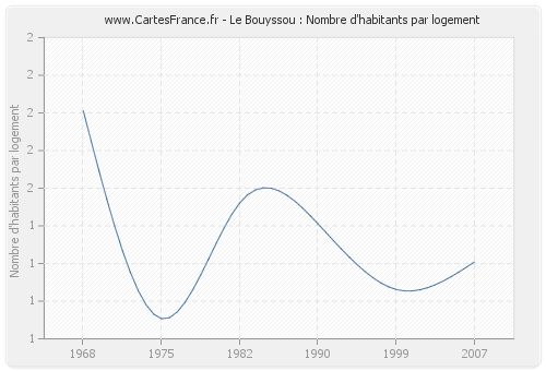 Le Bouyssou : Nombre d'habitants par logement